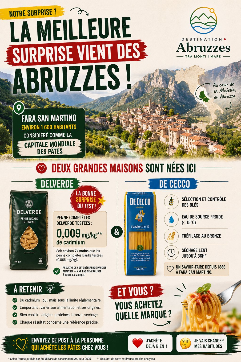 Infographie récapitulative "La meilleure surprise vient des Abruzzes" : Fara San Martino, village d'environ 1 600 habitants au cœur de la Majella, où sont nées Delverde (penne complètes testées à 0,009 mg/kg de cadmium, soit environ 7 fois moins que les penne complètes Barilla testées à 0,066 mg/kg) et De Cecco (sélection et contrôle des blés, eau de source froide, tréfilage au bronze, séchage lent jusqu'à 36h, savoir-faire depuis 1886).