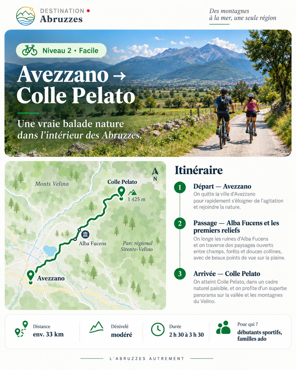 Infographie : carte et étapes du parcours à vélo d'Avezzano à Colle Pelato, au pied du Monte Velino.