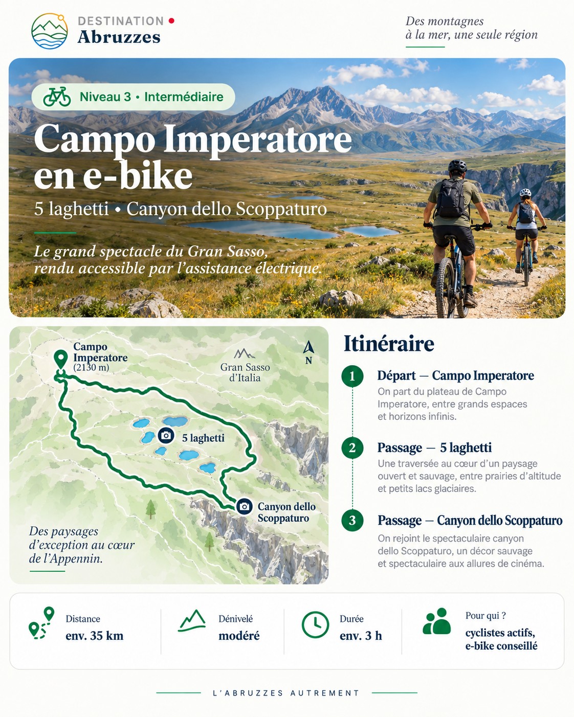 Infographie : carte et étapes du circuit e-bike de Campo Imperatore, avec les cinq laghetti et le canyon dello Scoppaturo.