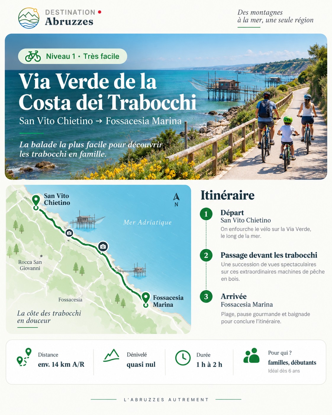 Infographie : carte et étapes de la Via Verde de la Costa dei Trabocchi à vélo, de San Vito Chietino à Fossacesia Marina.